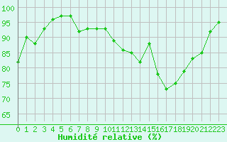 Courbe de l'humidit relative pour Landser (68)