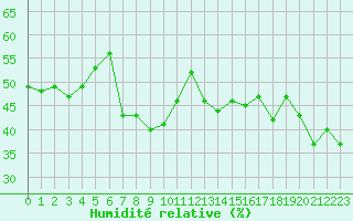 Courbe de l'humidit relative pour Cap Bar (66)