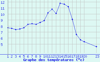 Courbe de tempratures pour Saint-Haon (43)