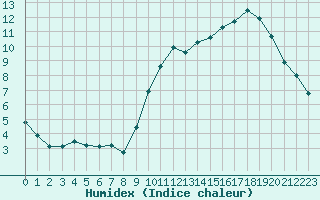 Courbe de l'humidex pour Lagny-sur-Marne (77)