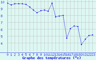 Courbe de tempratures pour Le Havre - Octeville (76)