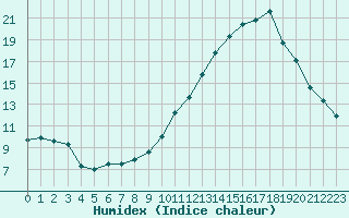 Courbe de l'humidex pour Grenoble/agglo Le Versoud (38)