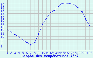 Courbe de tempratures pour Jonzac (17)