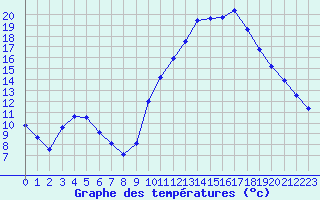 Courbe de tempratures pour Avignon (84)