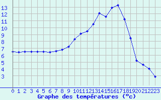 Courbe de tempratures pour Croisette (62)