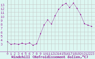 Courbe du refroidissement olien pour Saint-Romain-de-Colbosc (76)