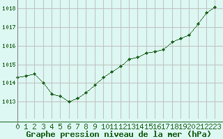 Courbe de la pression atmosphrique pour Sorcy-Bauthmont (08)