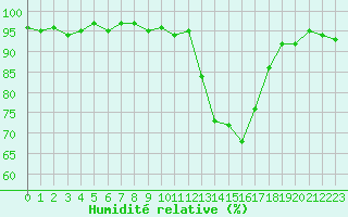 Courbe de l'humidit relative pour Cerisiers (89)