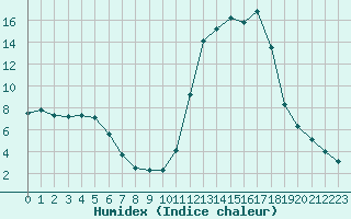 Courbe de l'humidex pour Chamonix-Mont-Blanc (74)