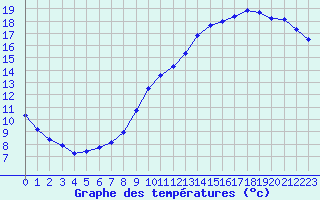 Courbe de tempratures pour Lobbes (Be)