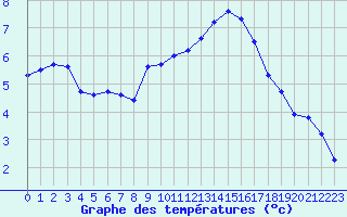 Courbe de tempratures pour Sainte-Ouenne (79)