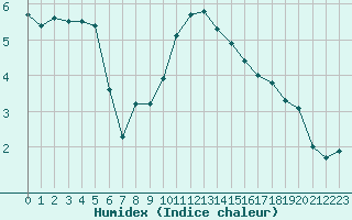 Courbe de l'humidex pour Brigueuil (16)