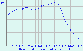 Courbe de tempratures pour Saint-Ciers-sur-Gironde (33)