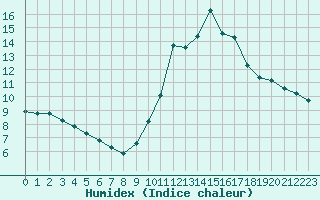 Courbe de l'humidex pour Brest (29)