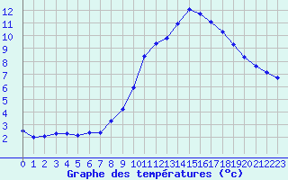 Courbe de tempratures pour Thoiras (30)