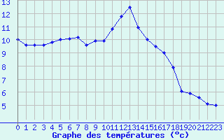 Courbe de tempratures pour Guret Saint-Laurent (23)