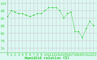 Courbe de l'humidit relative pour Cap de la Hve (76)