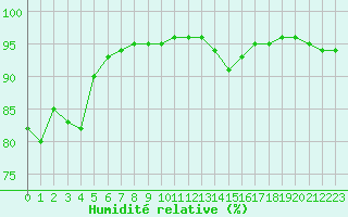 Courbe de l'humidit relative pour Montroy (17)