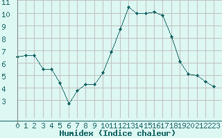 Courbe de l'humidex pour Deauville (14)