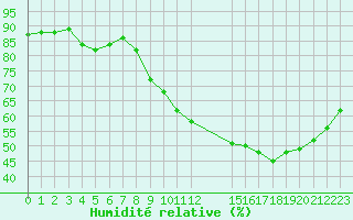 Courbe de l'humidit relative pour Rmering-ls-Puttelange (57)