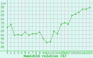 Courbe de l'humidit relative pour Avord (18)