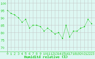 Courbe de l'humidit relative pour Carcassonne (11)