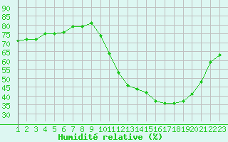 Courbe de l'humidit relative pour Rethel (08)