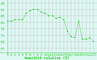 Courbe de l'humidit relative pour Brignogan (29)