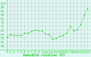 Courbe de l'humidit relative pour Brive-Laroche (19)