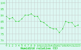 Courbe de l'humidit relative pour Montredon des Corbires (11)