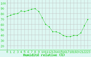 Courbe de l'humidit relative pour Cerisiers (89)