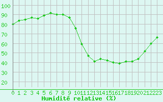 Courbe de l'humidit relative pour Sain-Bel (69)