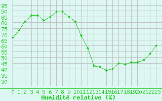 Courbe de l'humidit relative pour Le Mans (72)