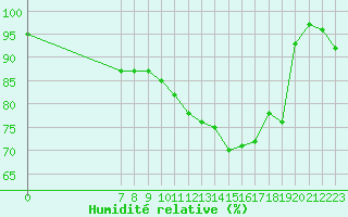 Courbe de l'humidit relative pour Eu (76)
