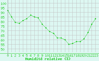Courbe de l'humidit relative pour Cognac (16)