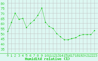 Courbe de l'humidit relative pour Istres (13)
