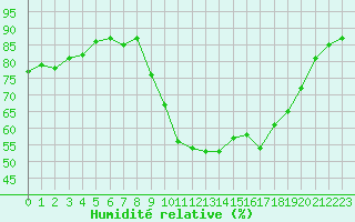 Courbe de l'humidit relative pour Perpignan Moulin  Vent (66)