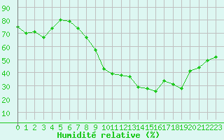 Courbe de l'humidit relative pour Vias (34)