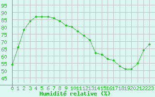 Courbe de l'humidit relative pour Leign-les-Bois (86)