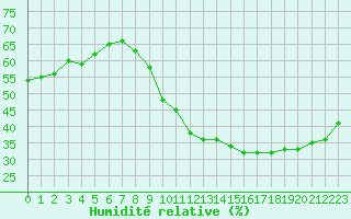 Courbe de l'humidit relative pour Montlimar (26)