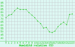 Courbe de l'humidit relative pour Nancy - Essey (54)