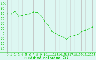 Courbe de l'humidit relative pour Rochefort Saint-Agnant (17)