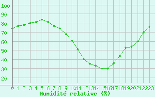 Courbe de l'humidit relative pour Saint-Maximin-la-Sainte-Baume (83)