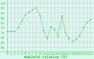 Courbe de l'humidit relative pour Saint-Nazaire (44)