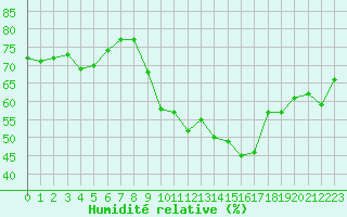 Courbe de l'humidit relative pour Miribel-les-Echelles (38)