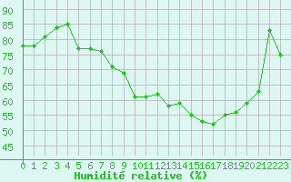 Courbe de l'humidit relative pour Mcon (71)