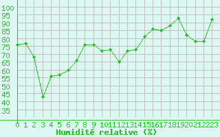 Courbe de l'humidit relative pour Bagnres-de-Luchon (31)