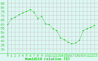 Courbe de l'humidit relative pour Plussin (42)