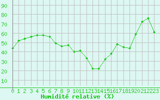 Courbe de l'humidit relative pour Marignane (13)