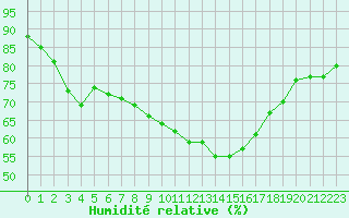 Courbe de l'humidit relative pour Dunkerque (59)